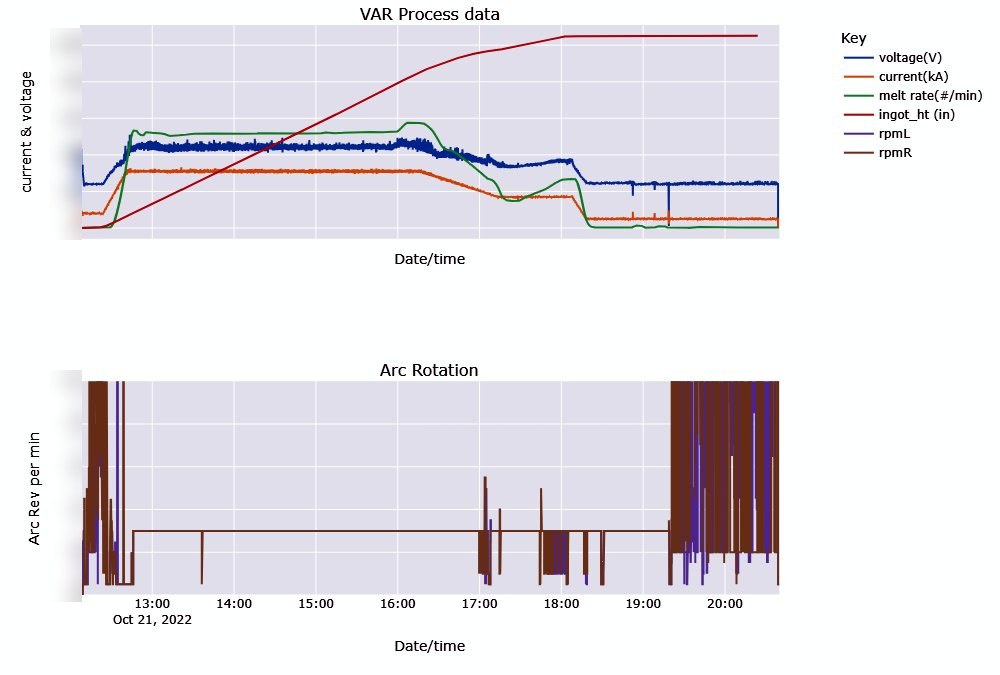 Two plots: process data over a melt including a rising ingot-height curve, and arc rotation in revolutions per minute holding near 3 with excursions at start and end.