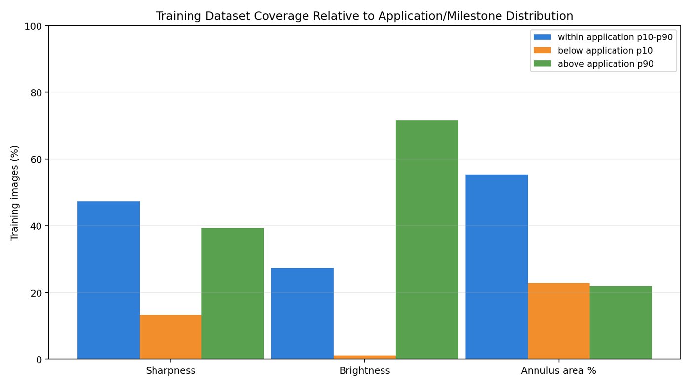 Bar chart of training-set coverage relative to the application distribution for sharpness, brightness and annulus area; the brightness above-p90 bar is 72%.