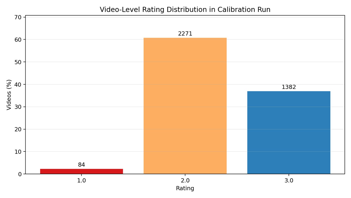 Bar chart of video-level rating distribution: 84 at rating 1, 2,271 at rating 2, 1,382 at rating 3.