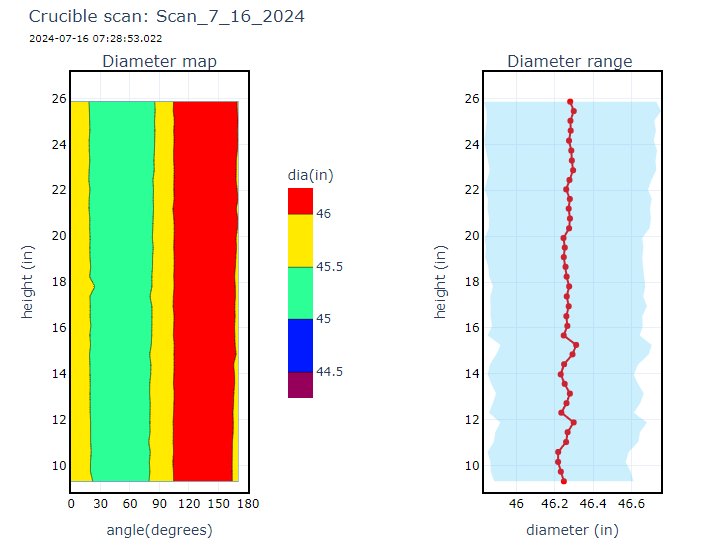 Two plots: a color map of crucible diameter over height and angle, and a diameter-range plot by height.