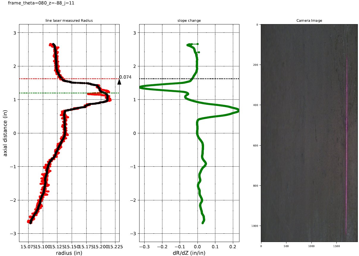 Three panels: a measured radius profile with a step, the slope-change curve with a peak, and a camera image with a thin vertical laser line.