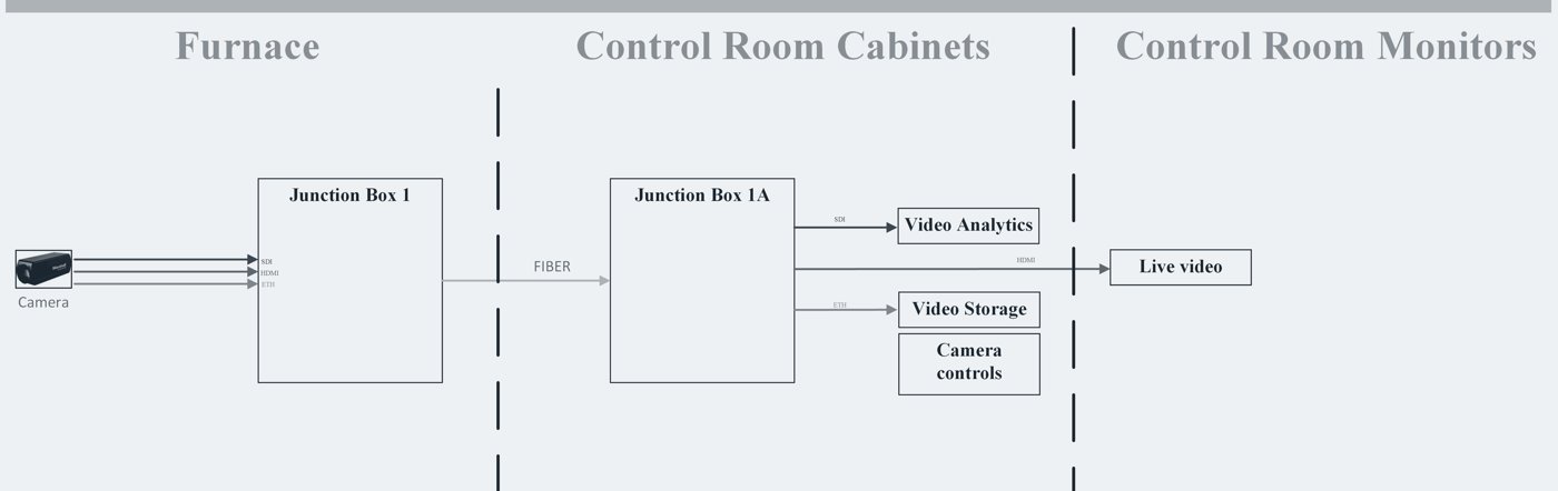 As-built vision signal layout drawing from camera through two junction boxes to analytics, storage and live video.