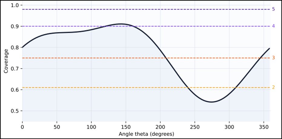Line plot of weld coverage versus angle from 0 to 360 degrees with dashed threshold lines for ratings 2 to 5; the curve peaks near 0.91 around 140 degrees.